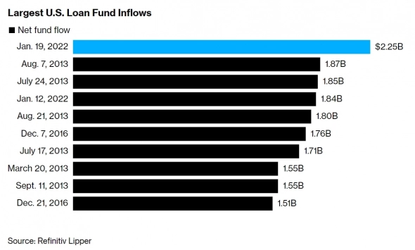 Кредитные фонды привлекли рекордный объём капитала на фоне ужесточения политики ФРС