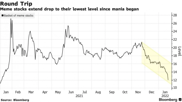 📉 Акции мемы рухнули примерно на 60% за 2 месяца