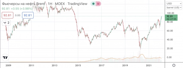 📈 Стоимость нефти марки Brent превысила отметку в $93 за баррель впервые с октября 2014 года