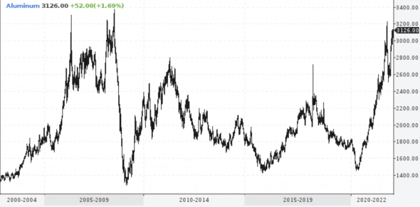 Причины роста цен на алюминий — Известия