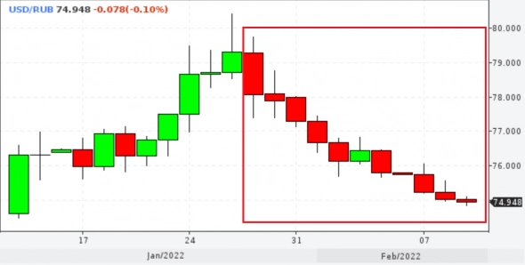 📉 Курс доллара упал ниже ₽75 вместе с геополитическими рисками