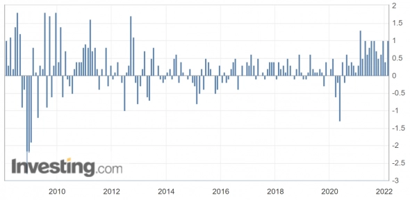 США - проминфляция PPI (янв) м/м = +1% (пред +0.3%) г/г = +9.7% (пред +9.7%)