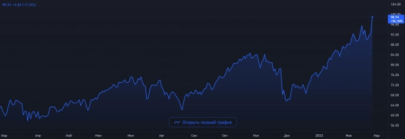 📈 Нефть и газ взлетели на фоне украинского кризиса