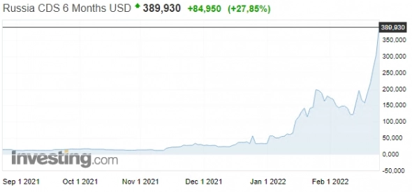 CDS на РФ указывает на 56%-ую вероятность дефолта