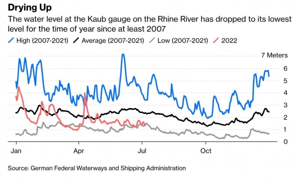 Последствия рекордной жары в Европе: одна из крупнейших рек Западной Европы Рейн мельчает — Bloomberg