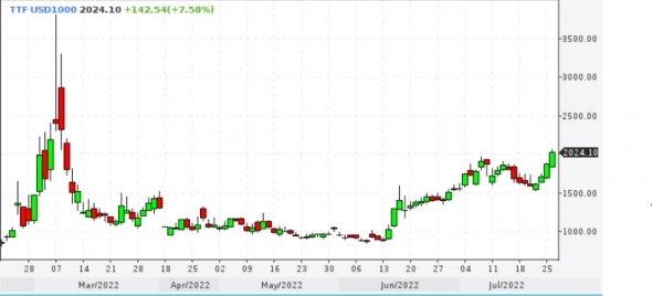 📈 Газ в Европе подорожал на 8% преодолел отметку в $2000 за тыс куб м