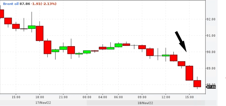 Цена на Brent впервые за месяц опустилась ниже $89