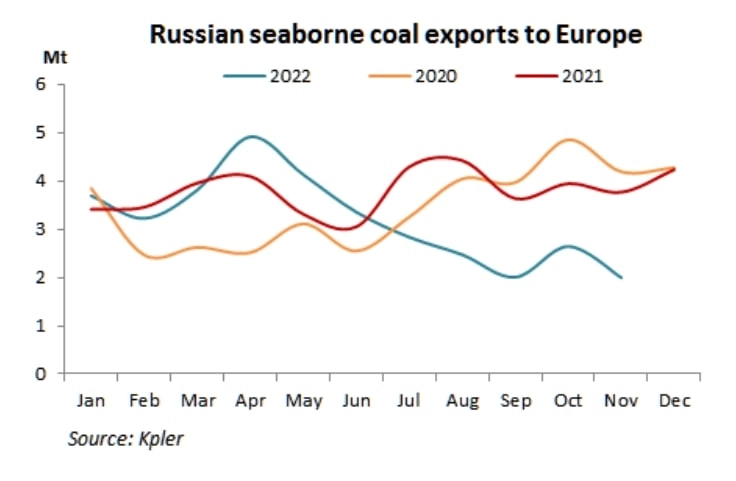 Экспорт угля морем в ноябре составил 14.24 млн т (-8.8% м/м, +16.3% г/г)