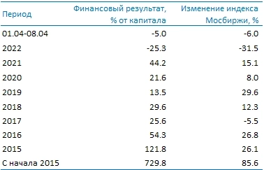 Усиленные Инвестиции: итоги недели 1 - 8 апреля