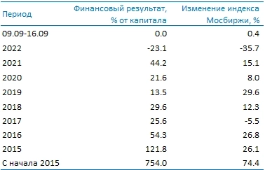 Усиленные Инвестиции: итоги недели 9-16 сентября