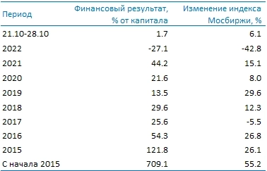 Усиленные Инвестиции: итоги недели 21-28 октября