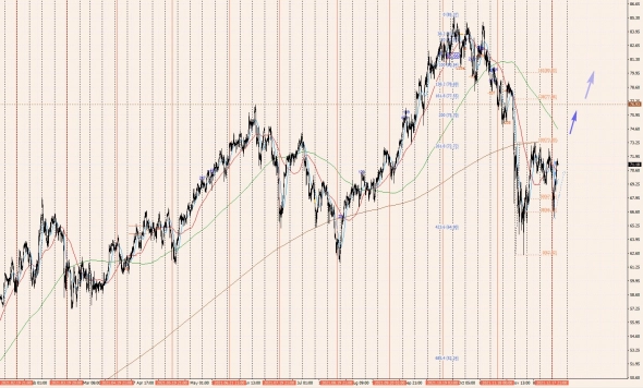 Нефть, цель трейда достигнута