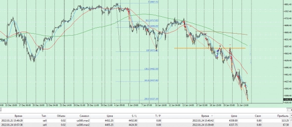 S&P500, что делать у целей трейда