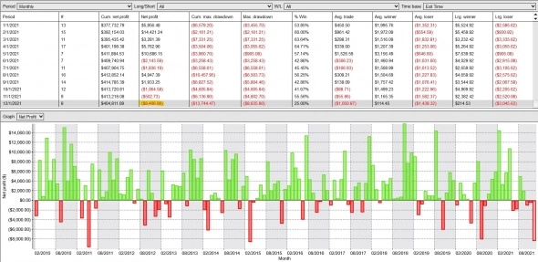 Кнопка "БАБЛО": декабрь '21 +$1575 (+8%) на контракт. Депо $20 000