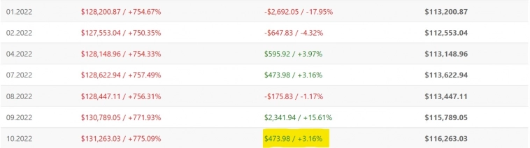 Кнопка "БАБЛО": октябрь '22 +$442 (+2%) на контракт. Эталон - $8 800