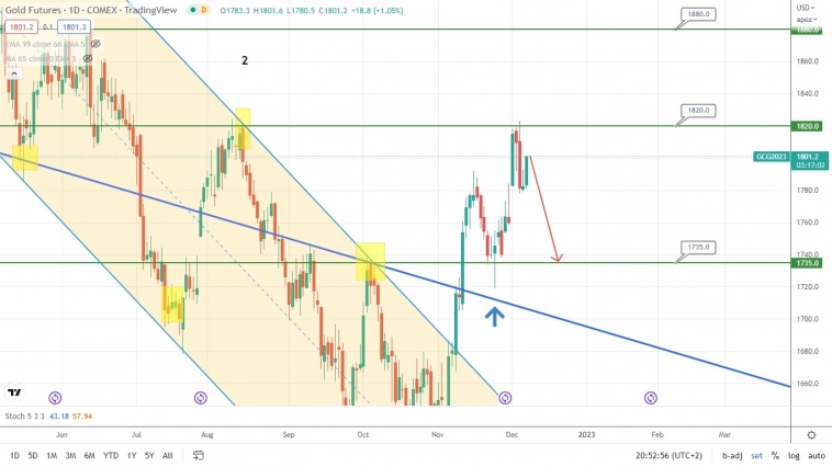 Золото, как и индекс S&P 500, собрались в одно направление?