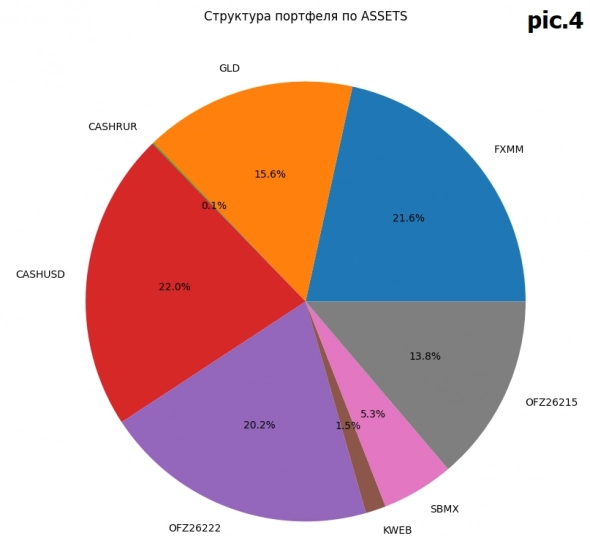 Струтктура портфеля Бачерова Алексея на конец 2021 и начало 2022