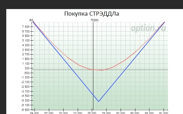 Календарный спред+Синтетический стрэддл.