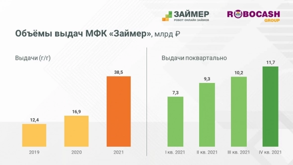 Итоги года МФК "Займер"