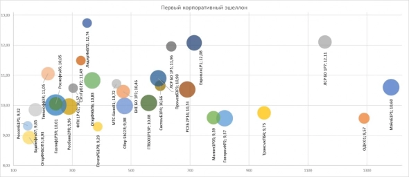 PRObondsмонитор. К подъему ключевой ставки готовы. Срез доходностей ОФЗ, субфедов, корпоративных облигаций