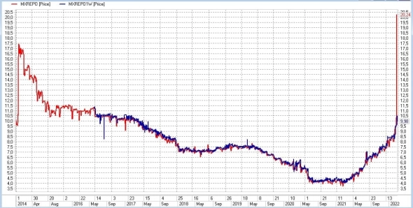 Ставка размещения рублей на бирже взлетела до 19,5-20% годовых