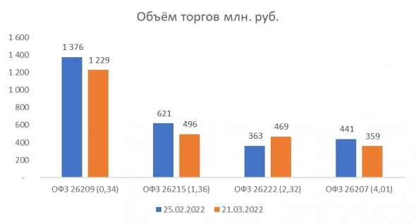 На Московской бирже закончились торги ОФЗ после 24 дневного перерыва