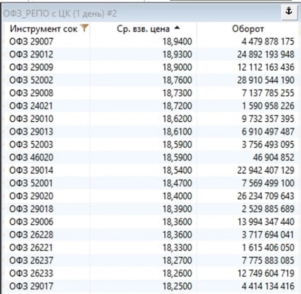 Таблицы доходностей РЕПО с ЦК под ОФЗ и под корпоративные/региональные облигации