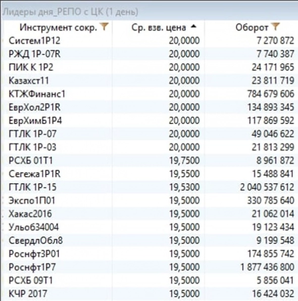 Таблицы доходностей РЕПО с ЦК под ОФЗ и под корпоративные/региональные облигации