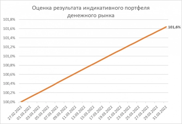 Индикативный портфель денежного рынка за март принес 1,6%. А сам денежный рынок толкает депозиты вниз и фондовый рынок вверх