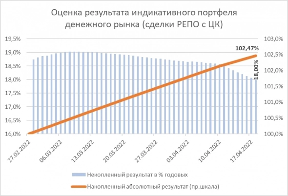 Сделки РЕПО с ЦК: карта рынка за 18 апреля, результат индикативного портфеля и сделок в доверительном управлении ИК "Иволга Капитал"