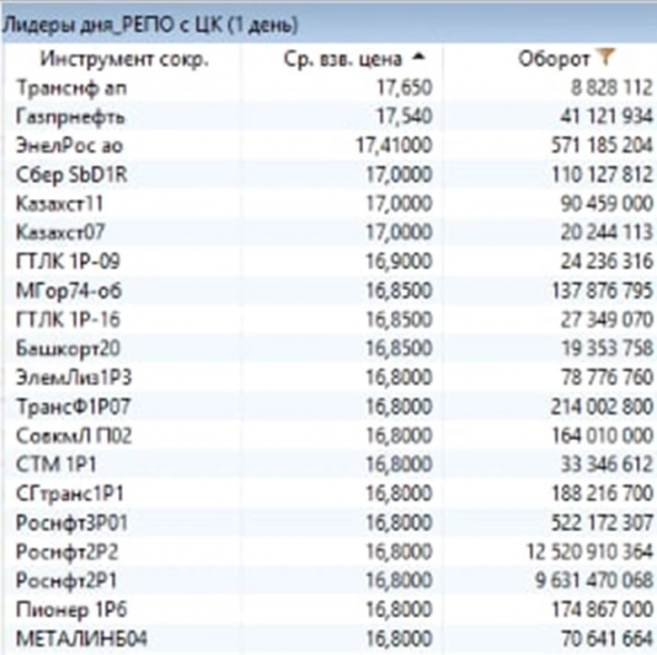 Доходность однодневных сделок РЕПО с ЦК сегодня снизится с 16-17% до 13,5-14%