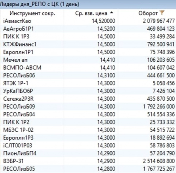 Индикативный портфель PRObonds РЕПО с ЦК (доходность - 16,9% годовых)