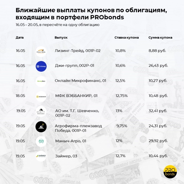 Ближайшие выплаты по облигациям, входящим в портфели PRObonds