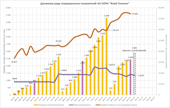 Строительный холдинг АПРИ Флай Плэнинг публикует ряд операционных показателей первого полугодия 2022 года