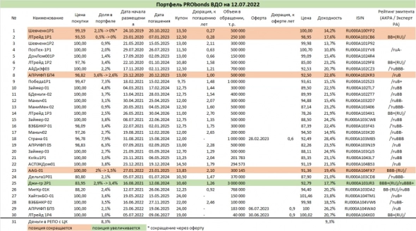 Портфель PRObonds ВДО. Сокращение убытка с начала года до -3%. И ряд операций