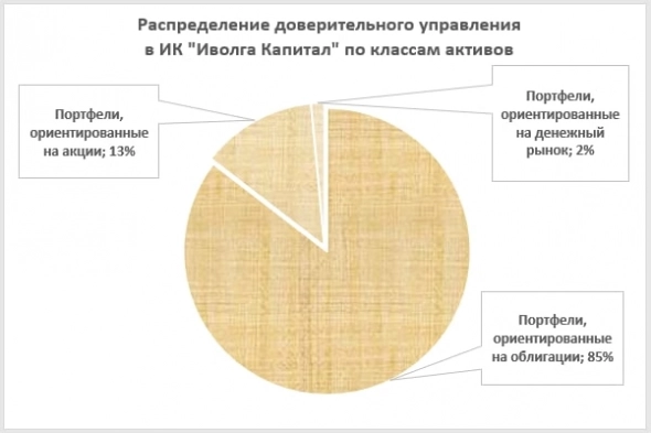 Результаты и тактика сделок доверительного управления ИК "Иволга Капитал"