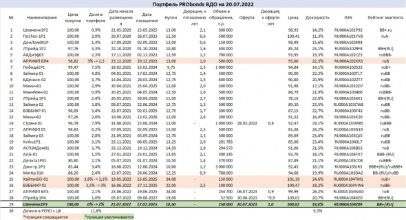 Сделки в индикативном портфеле PRObonds ВДО