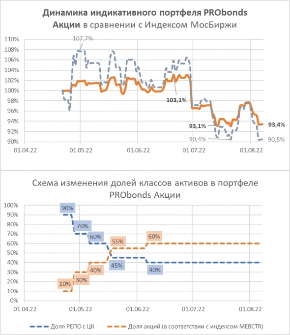 Портфель PRObonds Акции упал. И что впереди с нашими акциями, для меня загадка