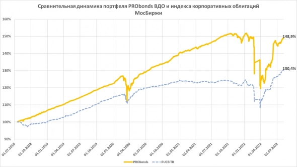 Портфель PRObonds ВДО. Наиболее вероятная доходность к августу 2023 - 16-18%