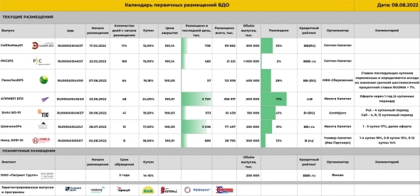 Календарь первичных размещений ВДО