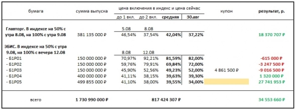 Индекс потенциальных дефолтов ВДО. Пока без обновлений