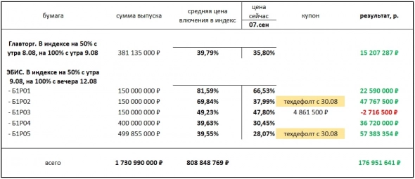 Индекс потенциальных дефолтов. Состояние на 6 сентября