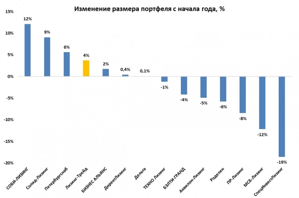 Эксперт РА подвёл итоги лизингового рынка в 1-ом полугодии 2022 года