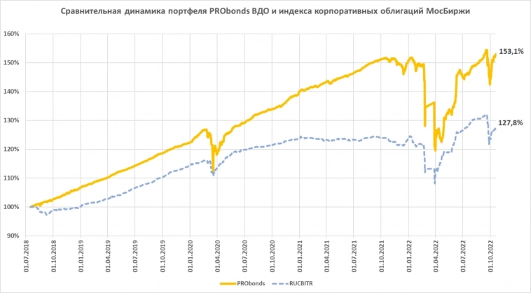 Сделки в портфеле PROobnds ВДО. + Группа ВИС