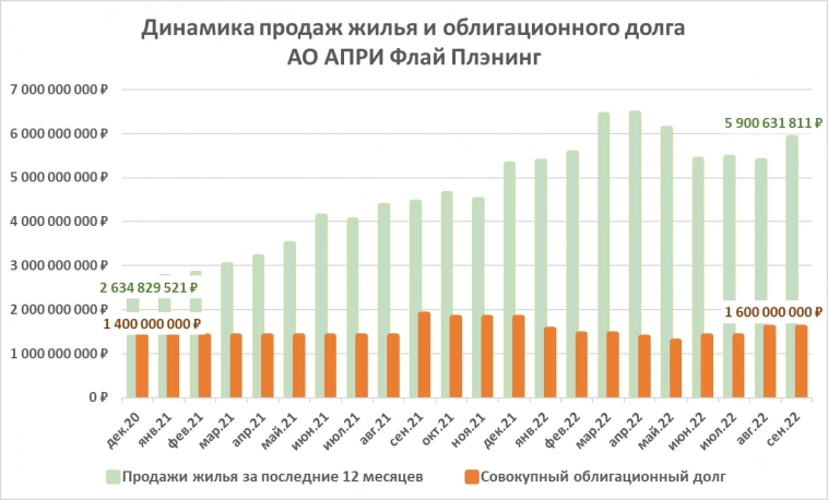 АПРИ Флай Плэнинг выходит на рынок с новым выпуском облигаций (500 млн.р., 24% до годовой оферты, срок обращения 4 года)