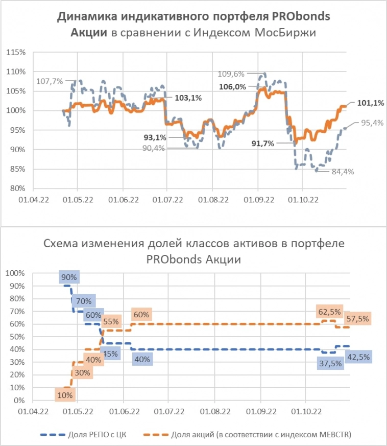 Портфель акций. Опять в плюсе