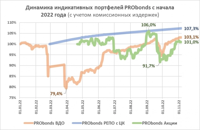 Портфель ВДО. +29% от мартовского минимума и +3% с начала кризисного года