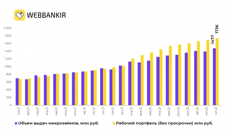 Вэббанкир опубликовал операционные результаты за октябрь. Среднемесячный объём выдач увеличился на 53% в сравнении с 2021 годом.