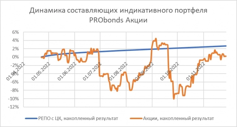 Портфель и рынок акций. Какая нефть, такой и рост