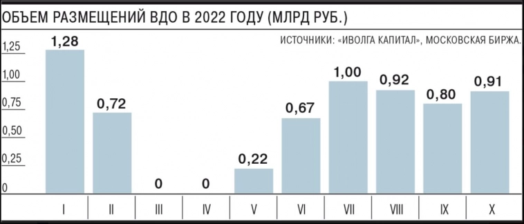 Что происходит с рынком ВДО после 24 февраля? Аналитический обзор ИК "Иволга Капитал"